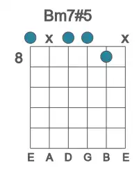 Guitar voicing #0 of the B m7#5 chord